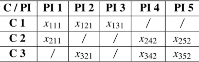 Tableau 5.7 — Ensemble de toutes les affectations possibles à la période de temps 2.