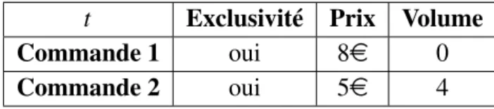 Tableau 4.3 — Prospects Internet à l’instant t + i.