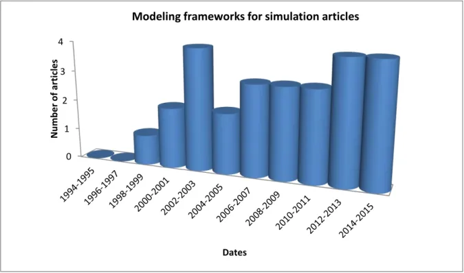 Figure 1.4 shows the evolution of the number of articles providing a modeling framework for  simulation