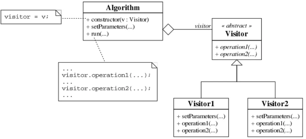 Figure 7: Extension of an algorithm, abstract visitor approach.