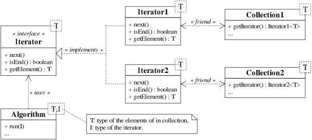 Figure 3: Algorithm parameterized on the iterator type.