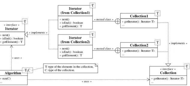 Figure 4: Algorithm parameterized on the data structure type.
