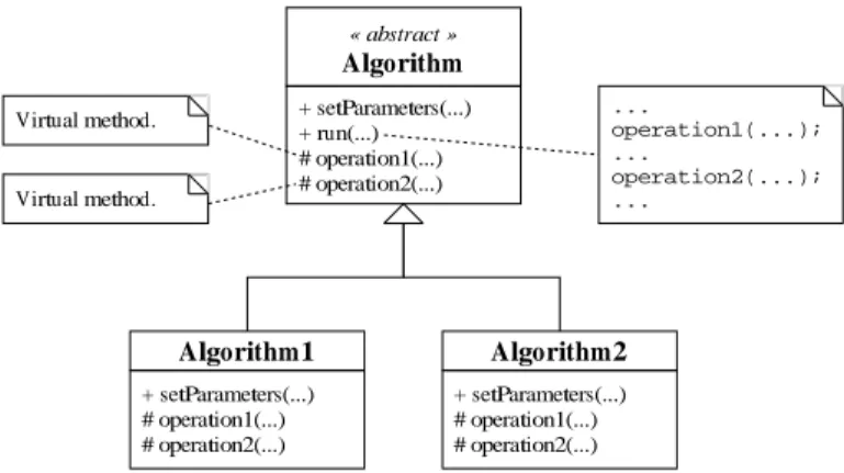 Figure 6: Extension of an algorithm, virtual method approach.