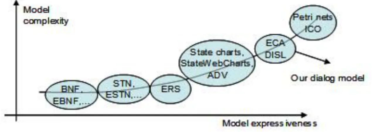 Figure 14: Model complexity as a function of their expressiveness. 