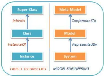 Figure 16. Object technology &amp; Model engineering. 