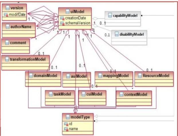 Figure 17. Constituent models in UsiXML. 