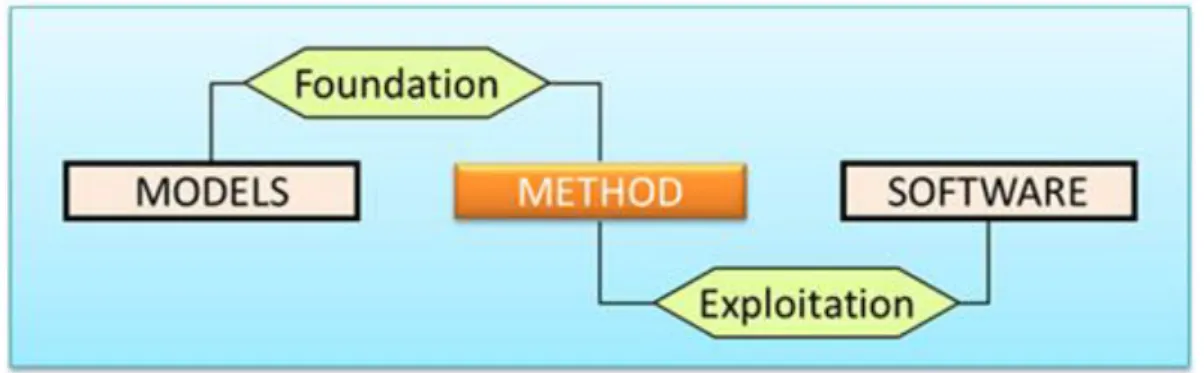 Figure 23. Method frame in Methodological diagram. 