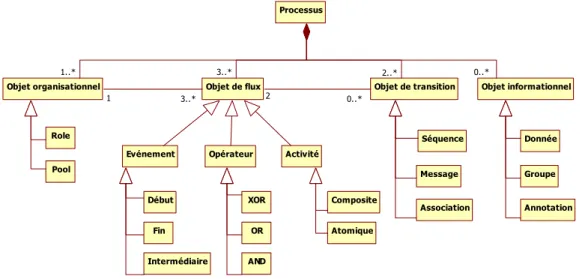 Figure 4.8. Méta-modèle BPMN comme descripteur du concept de processus 