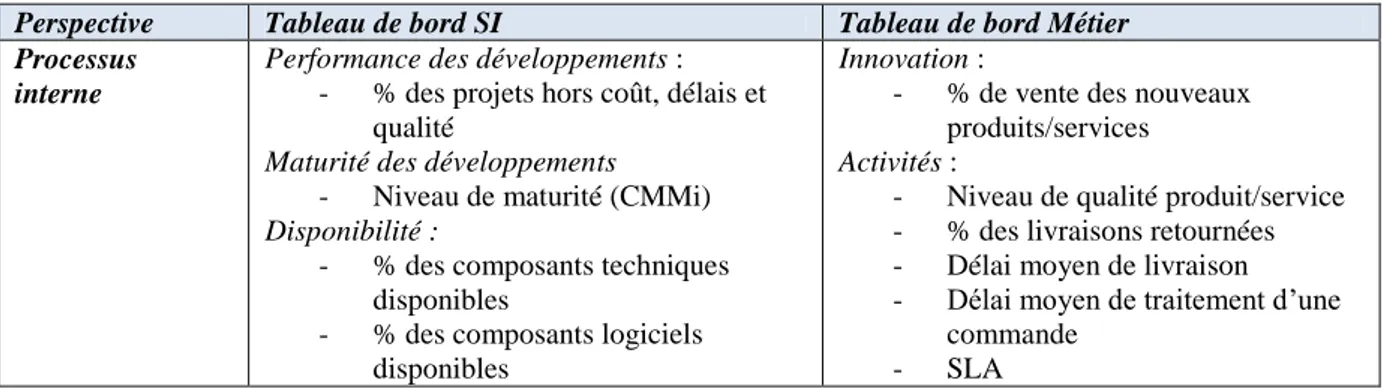 Tableau 4.2. Exemple de métriques de processus suivant les Tableaux de bord SI et Métier