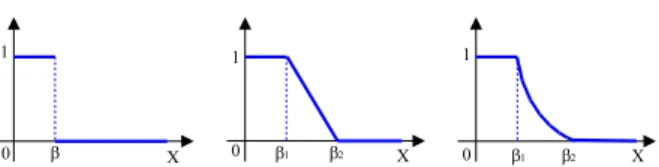 Figure 1. Diff´erentes fonctions de satisfaction La qualit´e de service peut ˆetre per¸cue de nombreuses mani`eres (temps de voyage global ou simplement de bus ou de marche, bonne accessibilit´e : temps  d’at-tente et temps de marche raisonnables, politiqu