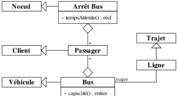 Figure 7. Diagramme de classes du mod`ele de bus