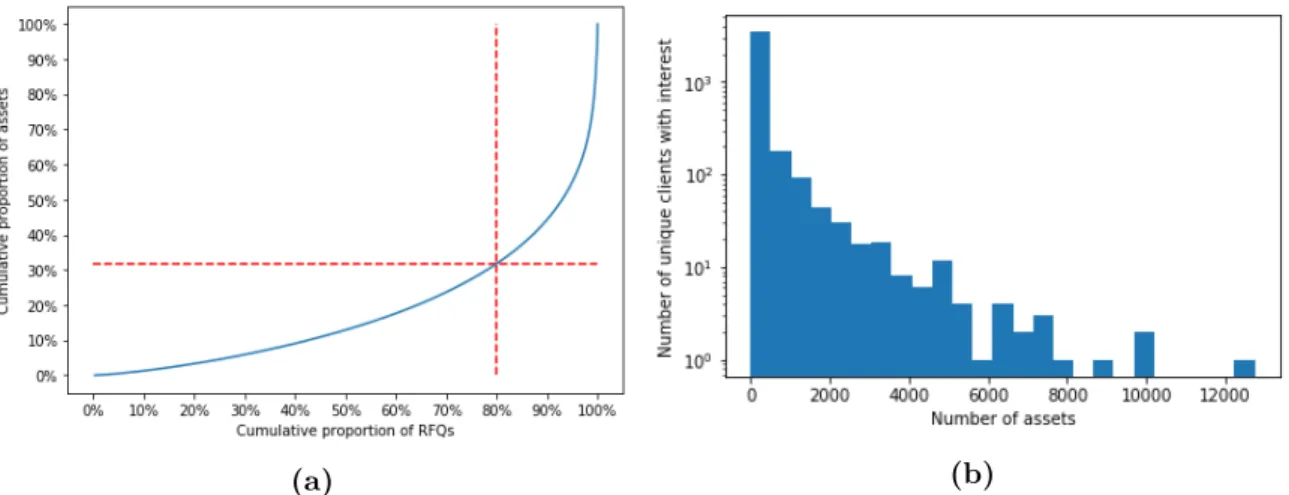 Figure 1.4: (a) Cumulative proportion of assets as a function of the cumulative proportion of RFQs, with assets ordered in descending order of activity