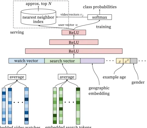 Figure 3: Deep candidate generation model architecture showing embedded sparse features concatenated with dense features