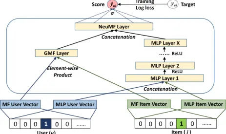 Figure 3: Neural matrix factorization model so that they can mutually reinforce each other to better model the complex user-iterm interactions?