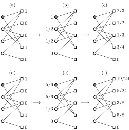 Fig. 1. The HeatS (a,b,c) and ProbS (d,e,f) algorithms (Eqs. 1 and 2) at work on the bipartite user-object network