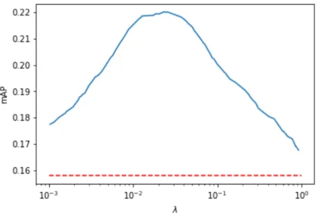 Figure 2.1: Evolution of validation symmetrized mAP score with ⁄. The optimal value is found for ⁄ ¥ 0.02, corresponding to a half-life of roughly a month