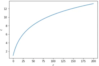 Figure 2.5: Evolution of confidence weights c with the number of occurrences of a given couple r, with a logarithmic weighing using – = 4, ‘ = 10.