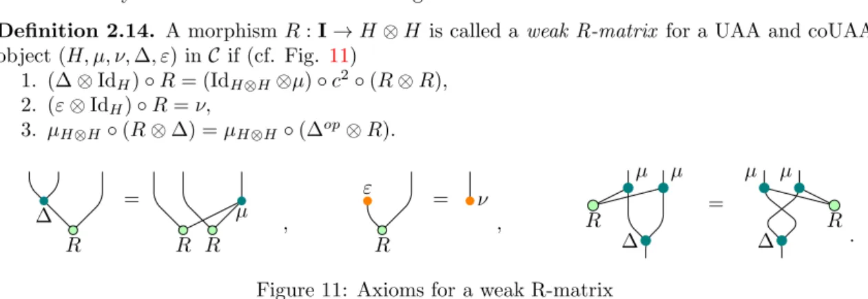 Figure 10: Module + R-matrix 7−→ comodule