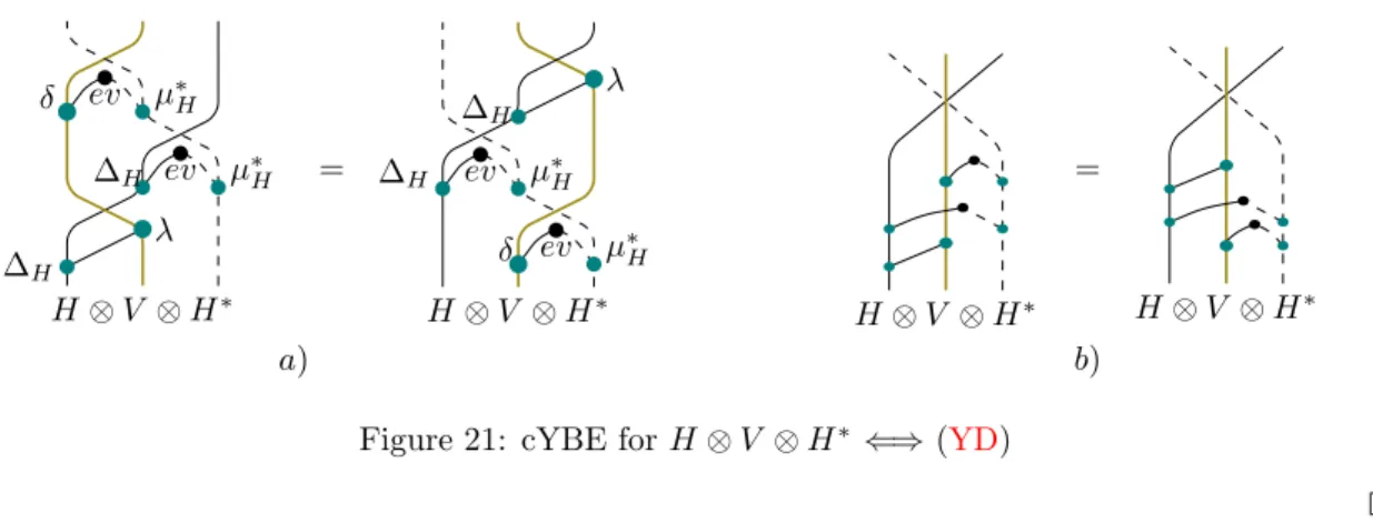 Figure 21: cYBE for H ⊗ V ⊗ H ∗ ⇐⇒ (YD)