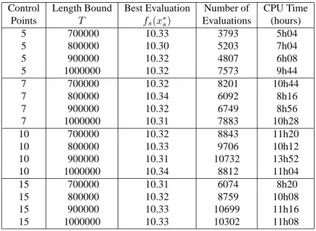 Table 1: Simulation optimization numerical results.