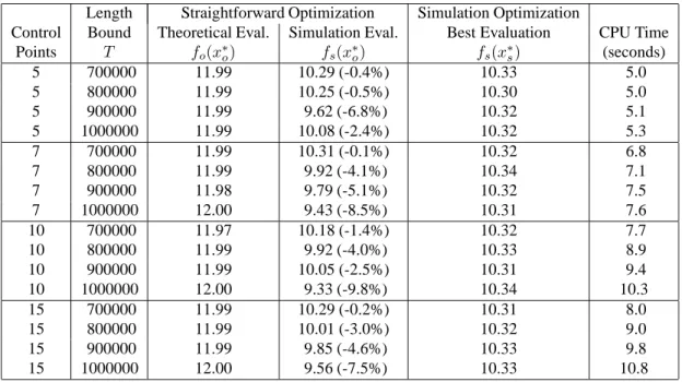 Table 2: Straightforward optimization numerical results.