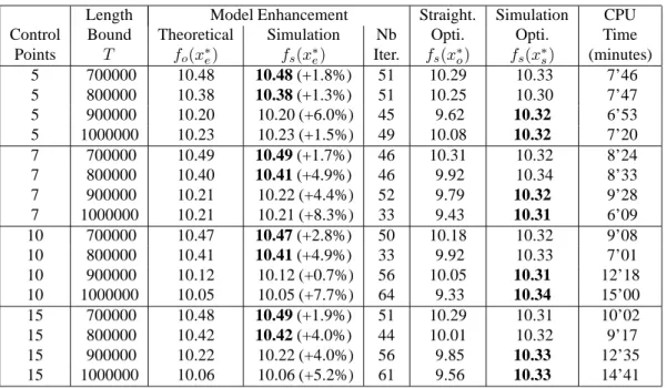 Table 3: Model enhancement numerical results.
