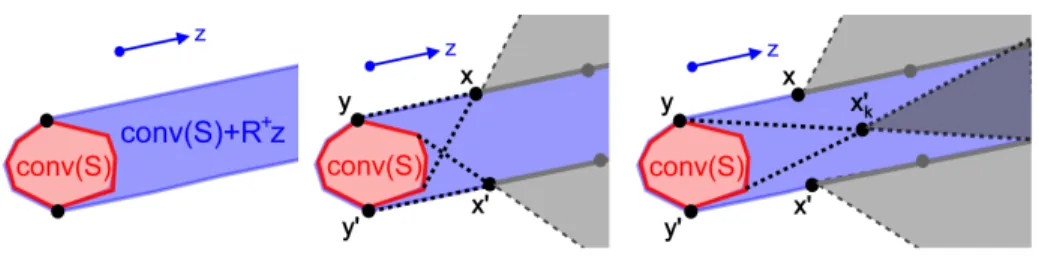 Fig. 7. Case (ii) with a rational z: On the left, the set S ⊂ Z 2 , its convex hull conv(S ) and the polyhedron conv(S) + R + z
