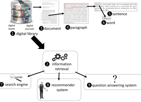 Figure 2.1: Information Retrieval in Digital Libraries.