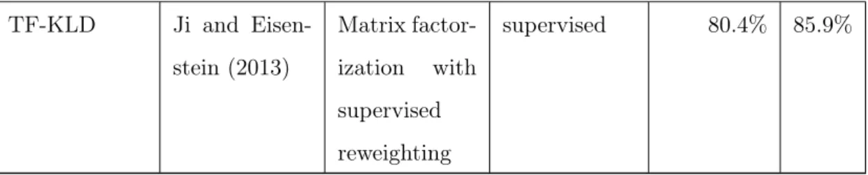 Table 3.1: The state of the art results of MSRPC paraphrase identification bench- bench-mark
