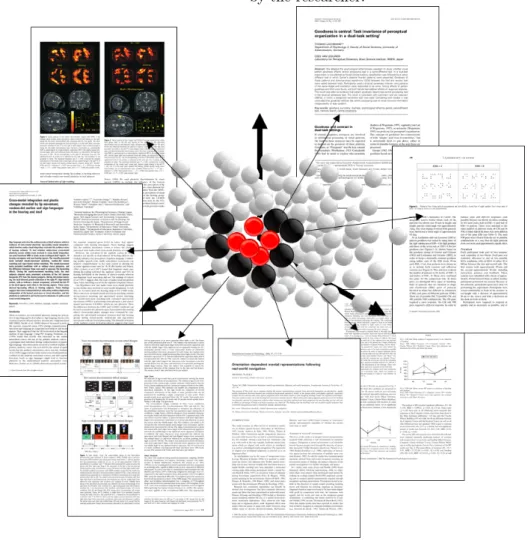 Figure 5.2: Extension of the scientific corpus by recommending the semantically close papers located in the shadows (black dots) of the target articles (red dots) enlightened