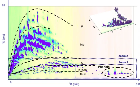 Figure 3-5. 2D contour plot of a direct coal liquefaction naphtha with the 3D representation on the top-right corner