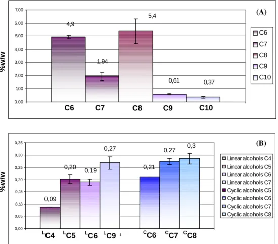 Figure 3-10. Detailed quantification of phenols (A) and other alcohols (B) using response factors by carbon atom  number of the molecules 