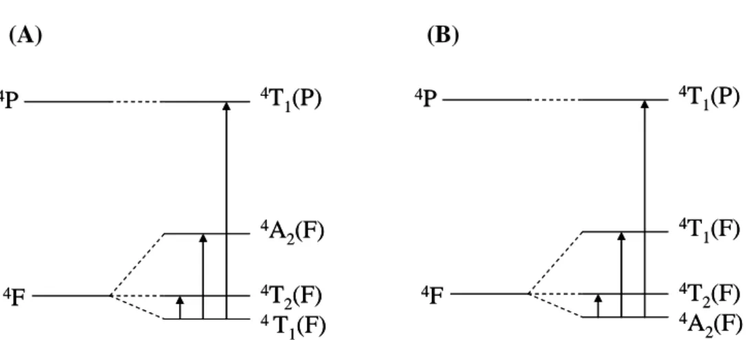 Figure 36. Diagramme d’énergie de Tanabe-Dugano pour un ion d 7  dans   un environnement octaèdrique (A), et tétraédrique (B) 