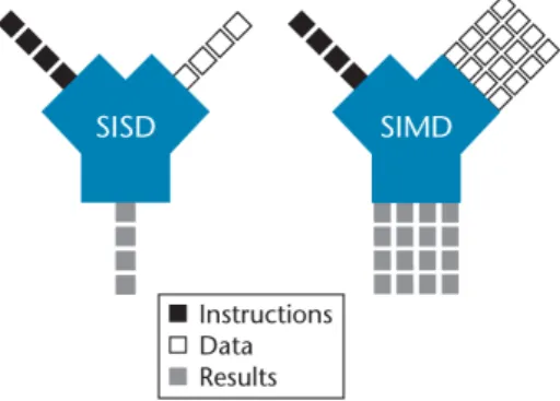 Figure 2.1 illustrates the principle of an SIMD extension. With a constantly increasing need for performance in applications, today's processor architectures oer rich SIMD instruction sets working with increasingly larger SIMD registers.