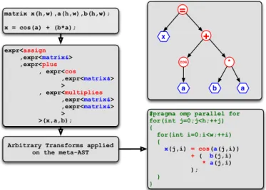 Figure 3.1: General principles of Expression Templates