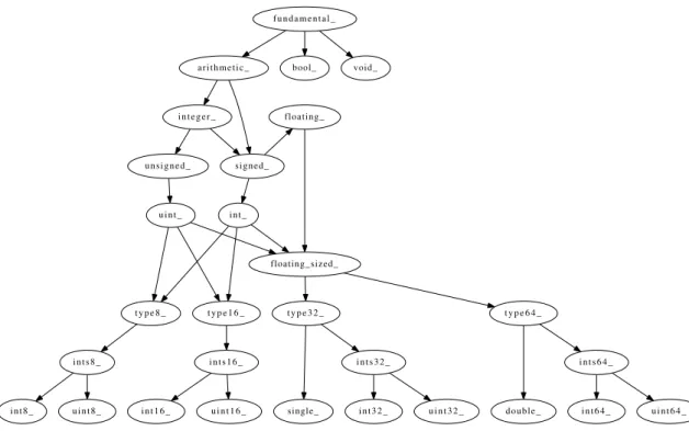 Figure 4.2: The properties of the built-in scalar hierarchy