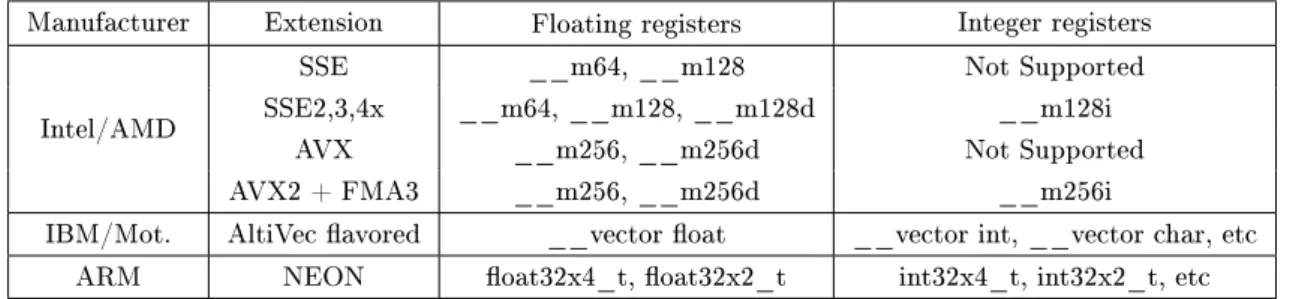 Table 5.2: SIMD types available