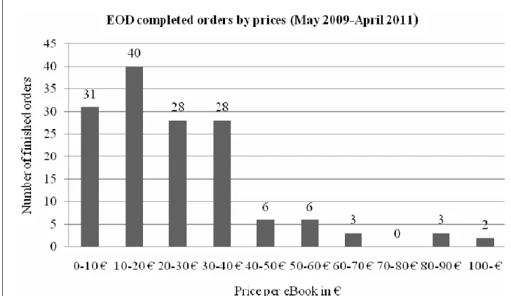 Figure 23. Commandes par tranches de prix pendant la période 2009-2001 à  la Bibliothèque Nationale de Slovénie (d’après Brumen, 2012) 