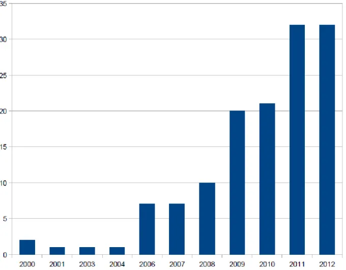 Figure 2. Analyse temporelle de l'évolution du nombre de publications dans  le corpus bibliométrique 