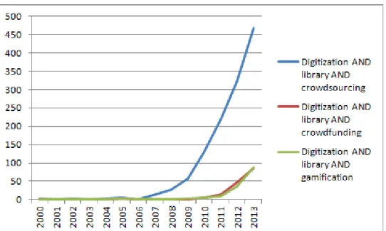 Figure 14. Evolution du nombre de publications indexés par Google Scholar  sur le crowdsourcing appliqué à la numérisation des bibliothèques 