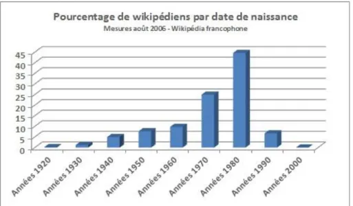 Figure 18. Pourcentage de wikipédiens par date de naissance, d’après  Wikipédia 