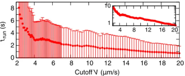 FIG. 8. Average run duration as a function of the threshold in bacterial velocity (cutoff V )