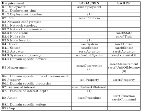 Table 2: Requirement Coverage by SOSA/SSN modules and SAREF.