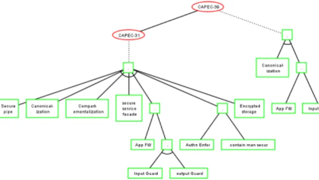 Figure 6: ADTree of the attack CAPEC-39 If we take back our example of attack, we obtain the ADTree of Figure 6, which shows that the attack CAPEC-39 has 1 sub-attack named “CAPEC-31  Accessing/Intercepting/Mod-ifying HTTP Cookies“