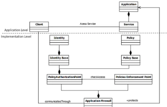 Figure 1: Application Firewall pattern For example, Figure 1 portrays the UML class diagram of the pattern “Application Firewall “