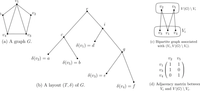 Figure 2 – Subfigure (a) shows a graph G. Subfigure (b) shows a layout (T, δ) of G with r as root of T 