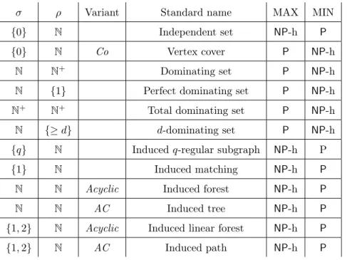 Table 1.1 – Examples of (co)-(σ, ρ)-dominating sets and some connected, acyclic and AC vari- vari-ants, with {≥ d} := N \ {0, 