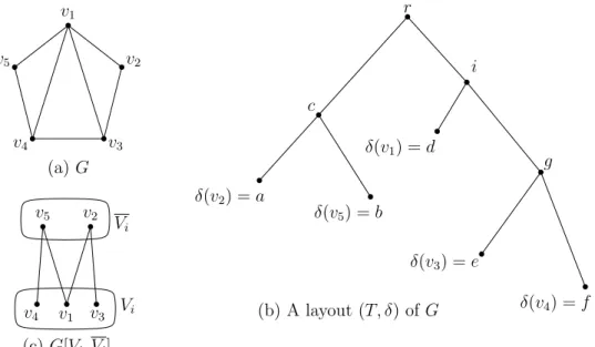 Figure 2.1 – Subfigure (a) shows a graph G. Subfigure (b) shows a layout (T, δ) of G with r as root of T 