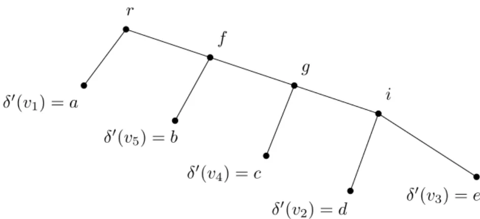 Figure 2.2 – Linear layout (T 0 , δ 0 ) of the graph G presented in Figure 2.1 with boolw(T 0 , δ 0 ) = boolw(V g ) = log 2 (3) and mim(T 0 , δ 0 ) = 1.