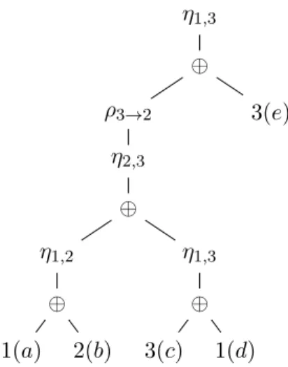 Figure 2.3 – An irredundant 3-expression of C 5 .